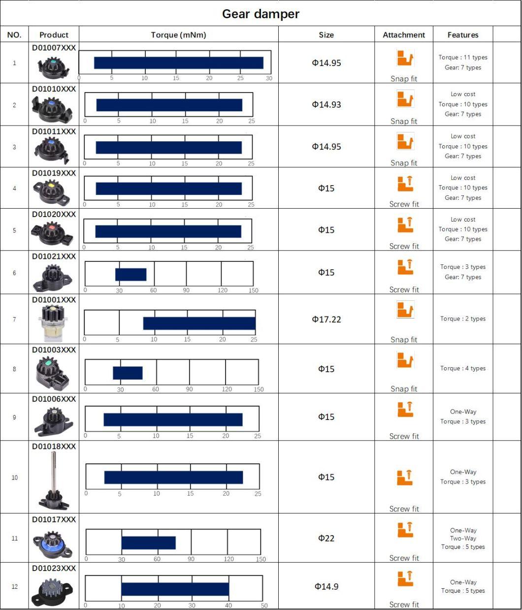 Plastic Rotary Damper Rotary Torque Damper Engineering Component