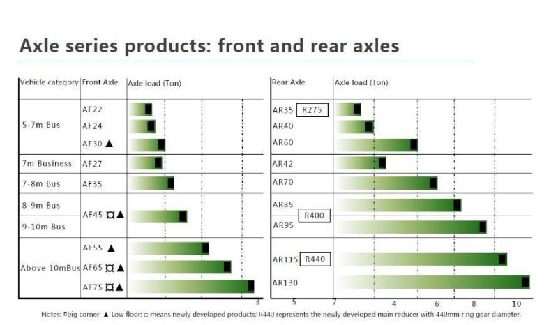 Duoyuan Front Axle Cycle Suspension 2automation Axle Assembly Axle