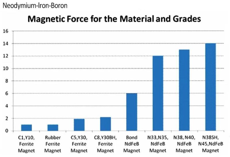 N35 Strong Force Round Magnet Magnetic Material NdFeB Magnet